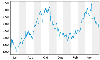 Chart Obsidian Energy Ltd. - 1 Jahr