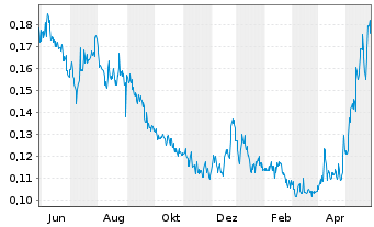 Chart Osisko Metals Inc. - 1 Jahr