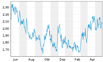 Chart Osisko Mining Inc. - 1 Jahr