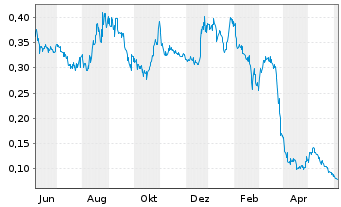 Chart Pan American Energy Corp. - 1 Year
