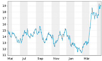 Chart Pan American Silver Corp. - 1 Jahr