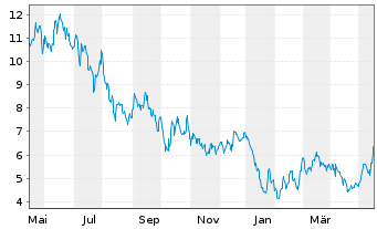 Chart Patriot Battery Metals Inc. - 1 Jahr