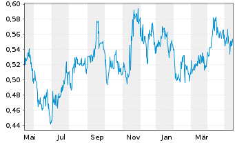 Chart PetroTal Corp. - 1 Jahr