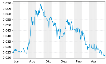 Chart Portofino Resources Inc. - 1 Year