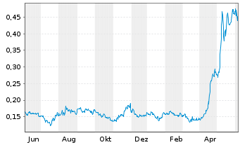 Chart Power Nickel Inc. - 1 Year