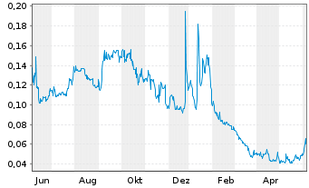 Chart POWR Lithium Corp. - 1 Year