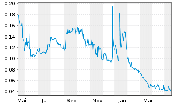 Chart POWR Lithium Corp. - 1 Jahr