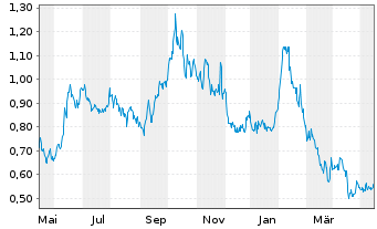 Chart Premium Nickel Resources Ltd. - 1 Jahr