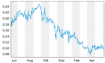 Chart ProStar Holdings Inc. - 1 Year
