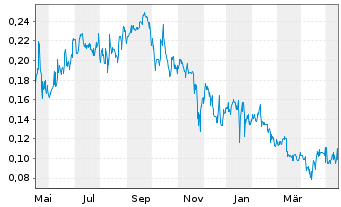 Chart ProStar Holdings Inc. - 1 Jahr