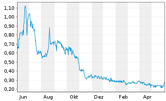 Chart Pure Energy Minerals Ltd. - 1 Year