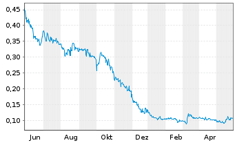 Chart Quantum Battery Metals Corp. - 1 Jahr