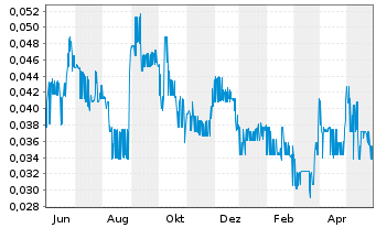 Chart Quinsam Capital Corp. - 1 Jahr