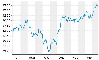 Chart Royal Bank of Canada - 1 Jahr