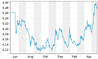 Chart Santacruz Silver Mining Ltd. - 1 Jahr