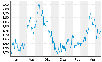 Chart Saturn Oil & Gas Inc. - 1 Jahr