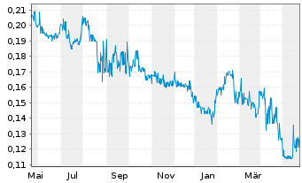 Chart Sharc International Sys Inc. - 1 Jahr