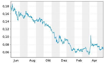 Chart Signal Gold Inc. - 1 Jahr