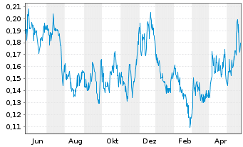 Chart Silver X Mining Corp. - 1 Jahr