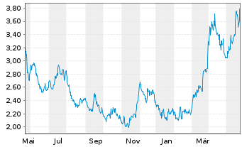 Chart Silvercorp Metals Inc. - 1 Jahr