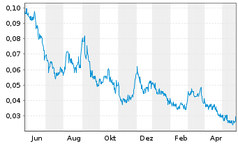 Chart Sokoman Minerals Corp. - 1 Jahr