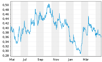Chart Soma Gold Corp. - 1 Jahr