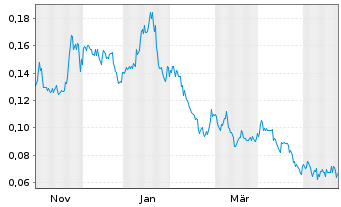 Chart Stallion Uranium Corp. - 1 Jahr