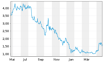 Chart Standard Lithium Ltd. - 1 Year