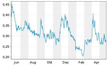 Chart Summa Silver Corp. - 1 Jahr