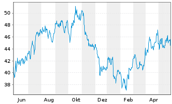 Chart Tourmaline Oil Corp. - 1 Jahr