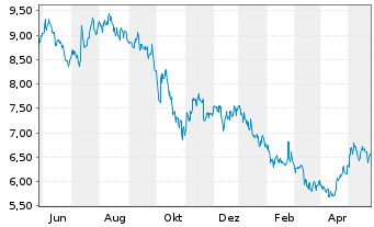 Chart TransAlta Corp. - 1 Jahr
