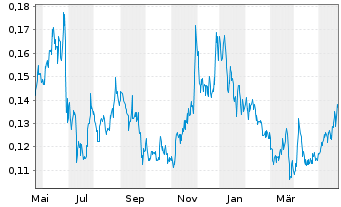 Chart Trigon Metals Inc. - 1 Jahr