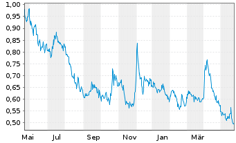 Chart Tudor Gold Corp. - 1 Jahr