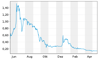 Chart Vortex Energy Corp. - 1 Jahr