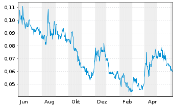 Chart Wallbridge Mining Co. Ltd. - 1 Year