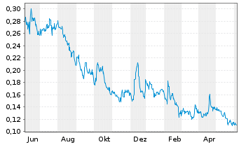 Chart Wealth Minerals Ltd. - 1 Year