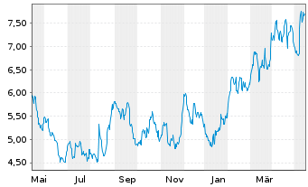 Chart Wesdome Gold Mines Ltd. - 1 Jahr