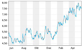 Chart Wesdome Gold Mines Ltd. - 1 Year