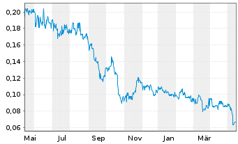 Chart Western Resources Corp. - 1 Jahr