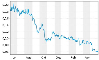 Chart Western Resources Corp. - 1 Year