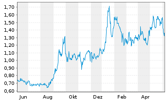 Chart Western Uranium&Vanadium Corp. - 1 Year
