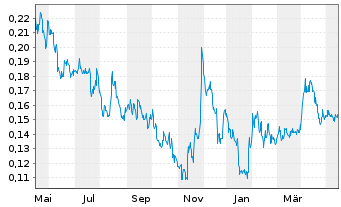 Chart Westhaven Gold Corp. - 1 Jahr