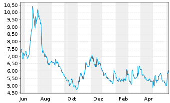 Chart Westport Fuel Systems Inc. - 1 Year