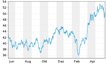 Chart Wheaton Precious Metals Corp. - 1 Year