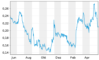 Chart White Gold Corp. - 1 Year