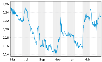 Chart White Gold Corp. - 1 Jahr