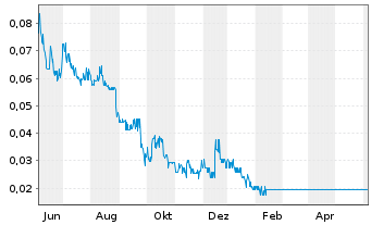 Chart Windfall Geotek Inc. - 1 Year