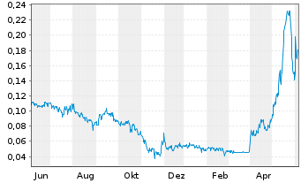Chart World Copper Ltd. - 1 Year