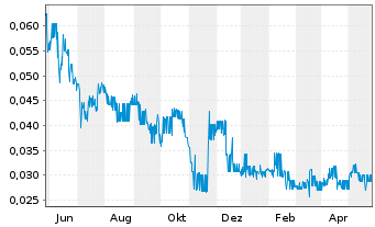 Chart Zimtu Capital Corp. - 1 Jahr