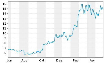 Chart 21Shares AG Bitcoin ETP OE - 1 Jahr
